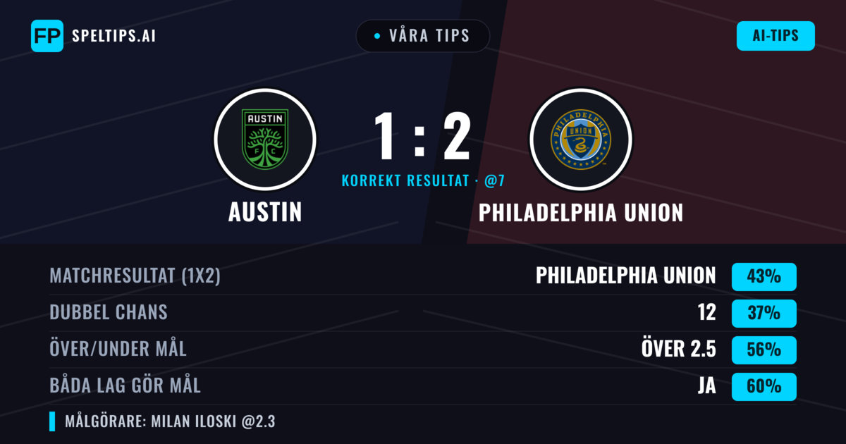 Våra tips: Austin mot Philadelphia Union — Philadelphia Union — Vinst (48%); Över 2.5; Båda gör mål: Ja