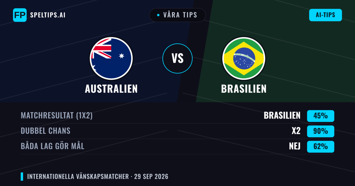 Våra tips: Australien mot Brasilien — Brasilien — Vinst (76%); Över 2.5; Båda gör mål: Ja