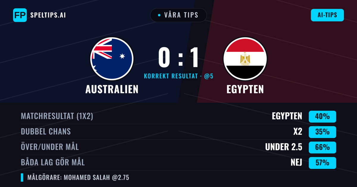 Våra tips: Australien mot Egypten — Egypten — Vinst (42%); Under 2.5; Båda gör mål: Nej