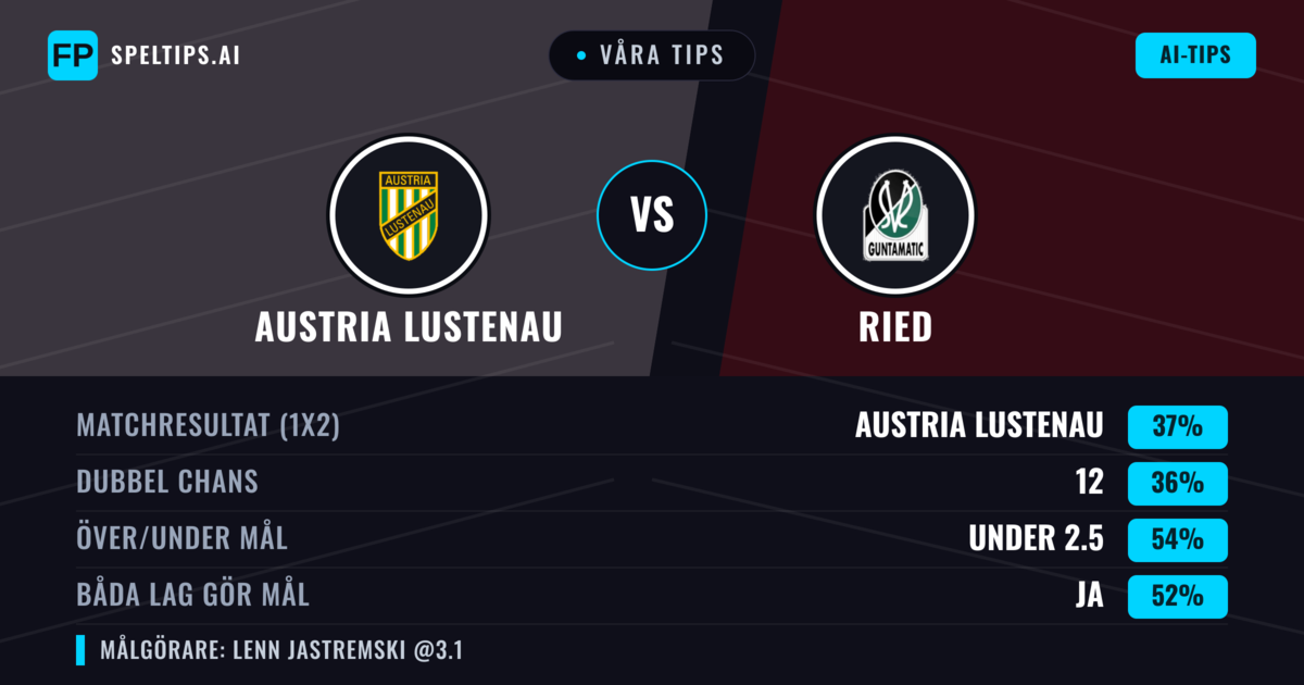 Våra tips: Austria Lustenau mot Ried — Ried — Vinst (39%); Under 2.5; Båda gör mål: Ja