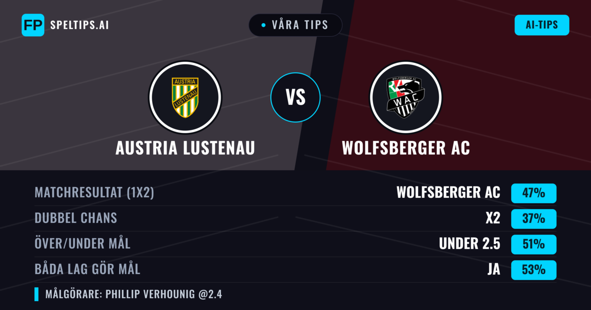 Våra tips: Austria Lustenau mot Wolfsberger AC — Wolfsberger AC — Vinst (47%); Under 2.5; Båda gör mål: Ja