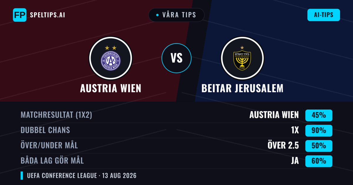 Våra tips: Austria Wien mot Beitar Jerusalem — Austria Wien — Vinst (40%); Över 2.5; Båda gör mål: Ja