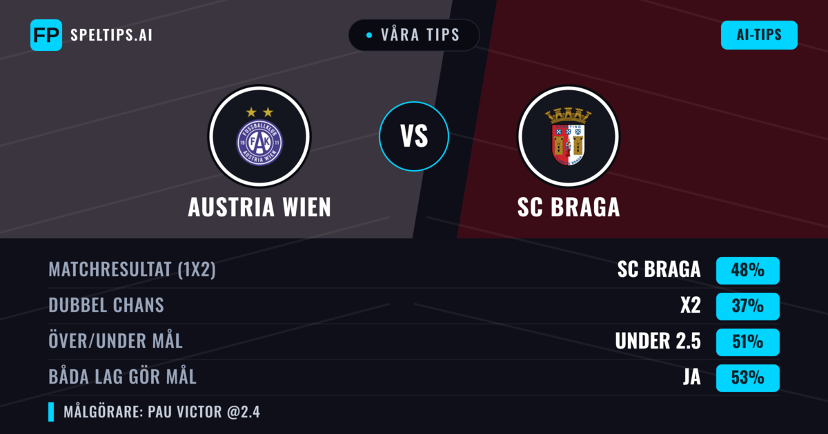 Våra tips: Austria Wien mot SC Braga — SC Braga — Vinst (49%); Under 2.5; Båda gör mål: Ja