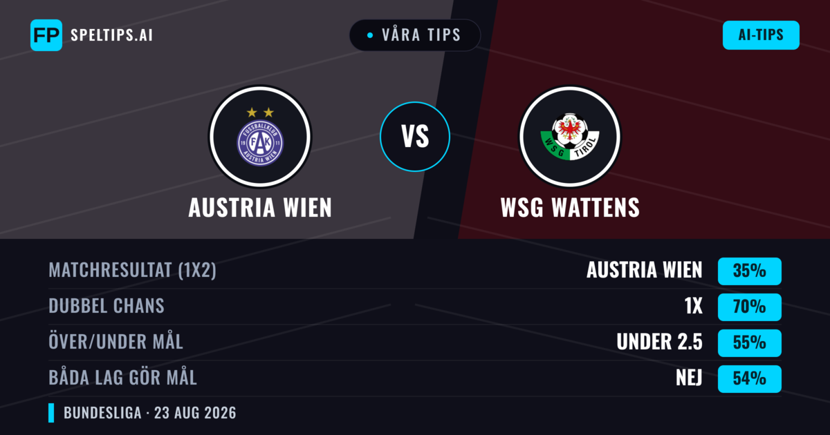 Våra tips: Austria Wien mot WSG Wattens — Oavgjort (35%); Under 2.5; Båda gör mål: Nej