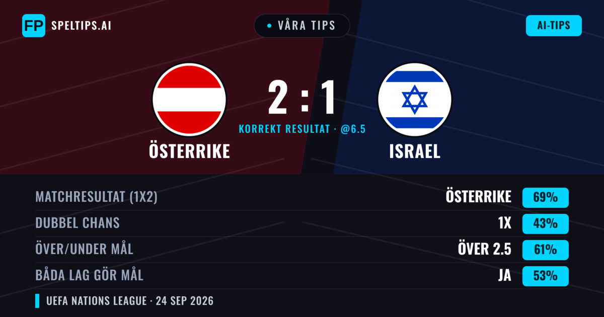 Våra tips: Österrike mot Israel — Österrike — Vinst (66%); Över 2.5; Båda gör mål: Ja