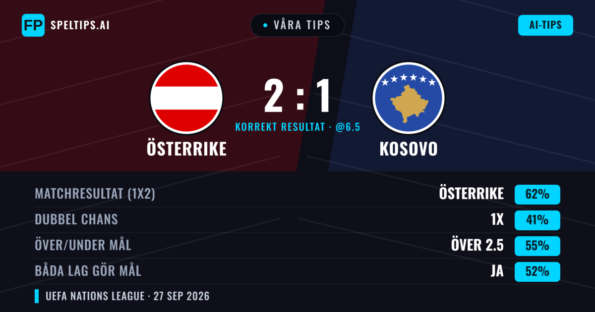 Våra tips: Österrike mot Kosovo — Österrike — Vinst (60%); Under 2.5; Båda gör mål: Nej