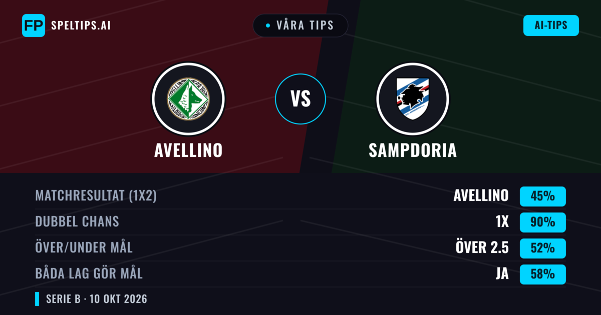 Våra tips: Avellino mot Sampdoria — Oavgjort (45%); Över 2.5; Båda gör mål: Ja