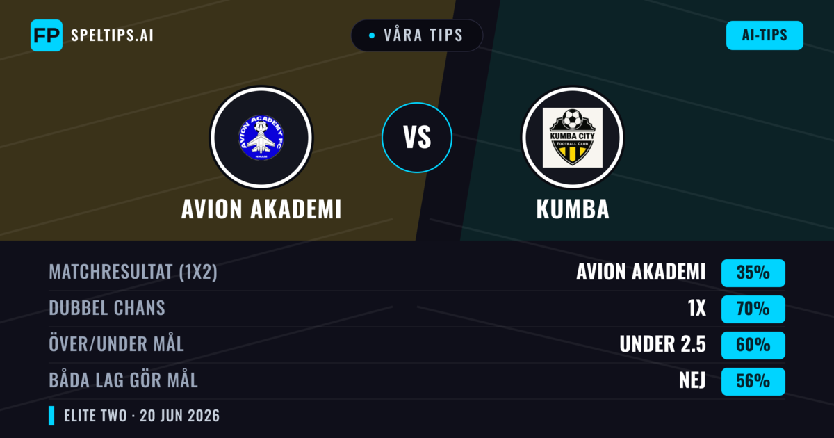 Våra tips: Avion Akademi mot Kumba — Oavgjort (35%); Under 2.5; Båda gör mål: Nej