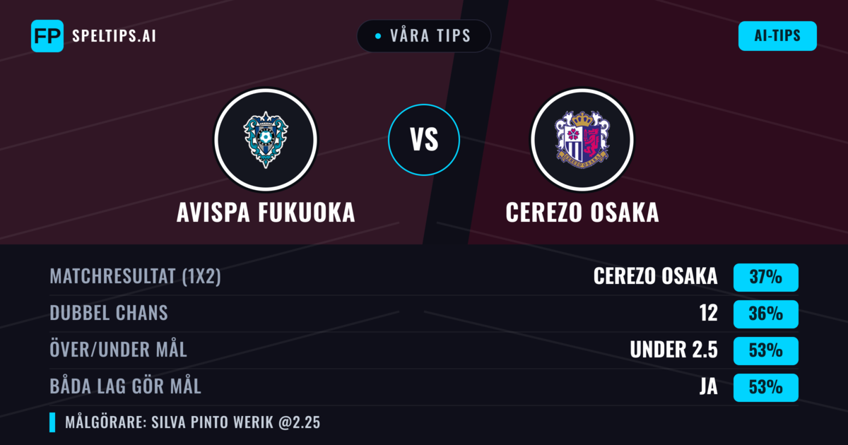 Våra tips: Avispa Fukuoka mot Cerezo Osaka — Cerezo Osaka — Vinst (37%); Under 2.5; Båda gör mål: Ja