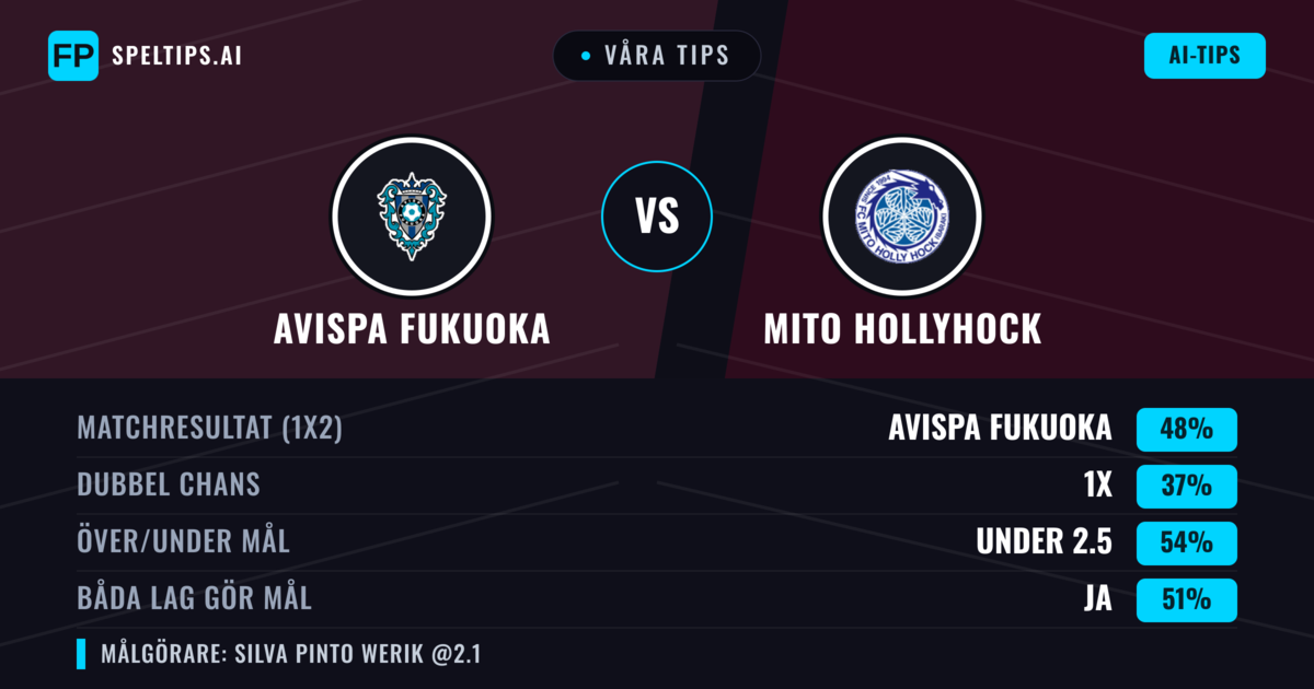 Våra tips: Avispa Fukuoka mot Mito HollyHock — Avispa Fukuoka — Vinst (48%); Under 2.5; Båda gör mål: Ja