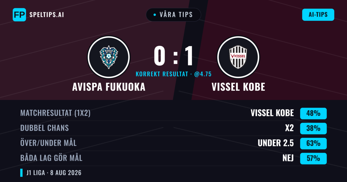 Våra tips: Avispa Fukuoka mot Vissel Kobe — Vissel Kobe — Vinst (47%); Under 2.5; Båda gör mål: Nej