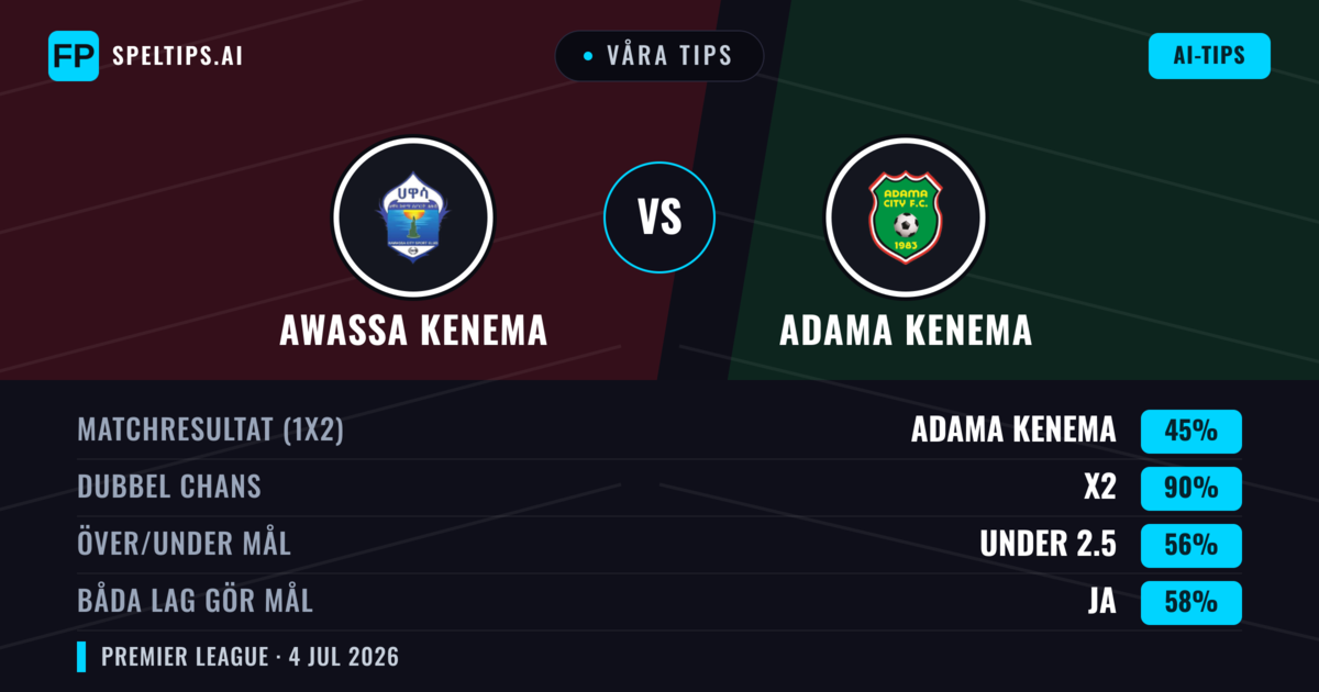 Våra tips: Awassa Kenema mot Adama Kenema — Oavgjort (45%); Under 2.5; Båda gör mål: Ja