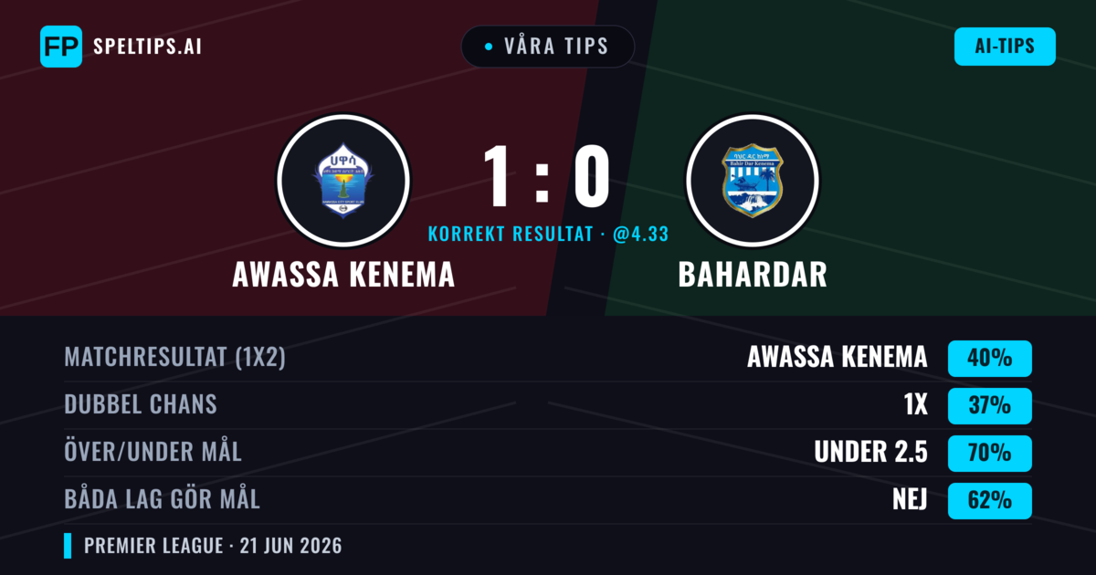 Våra tips: Awassa Kenema mot Bahardar — Awassa Kenema — Vinst (40%); Under 2.5; Båda gör mål: Nej