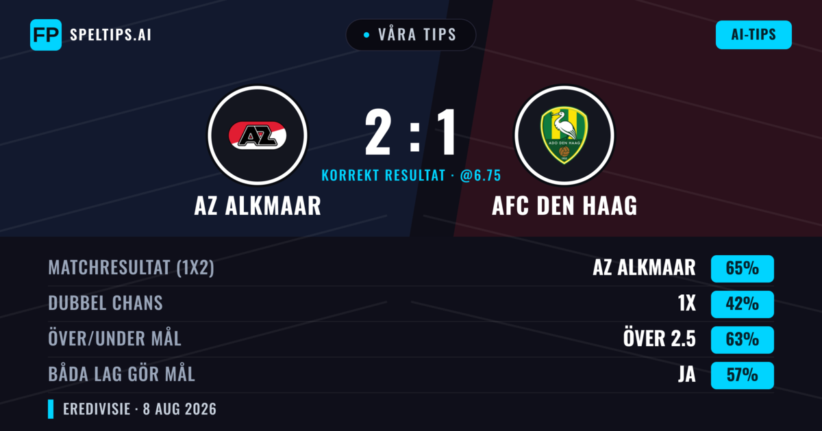 Våra tips: AZ Alkmaar mot AFC Den Haag — AZ Alkmaar — Vinst (68%); Över 2.5; Båda gör mål: Ja