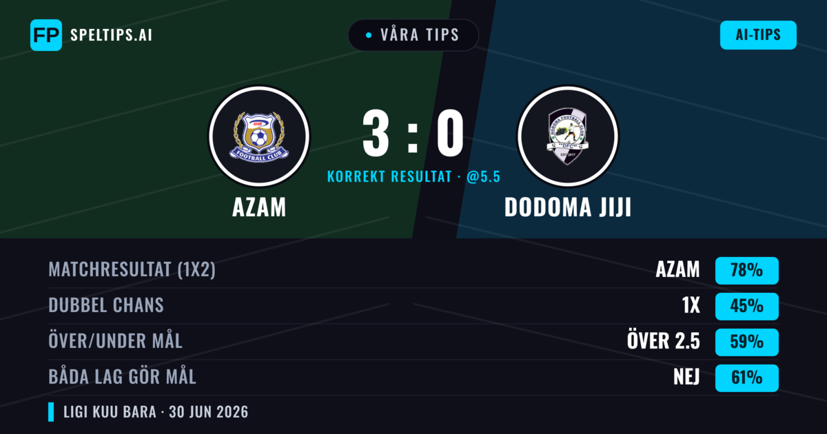 Våra tips: Azam mot Dodoma Jiji — Azam — Vinst (78%); Över 2.5; Båda gör mål: Nej