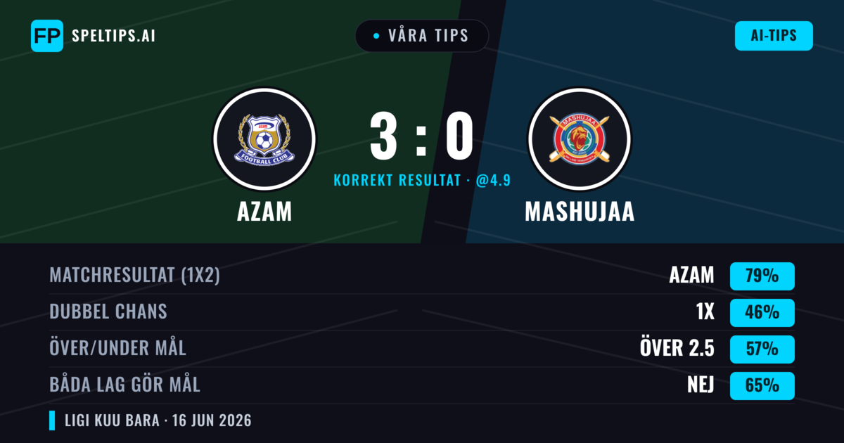 Våra tips: Azam mot Mashujaa — Azam — Vinst (79%); Över 2.5; Båda gör mål: Nej