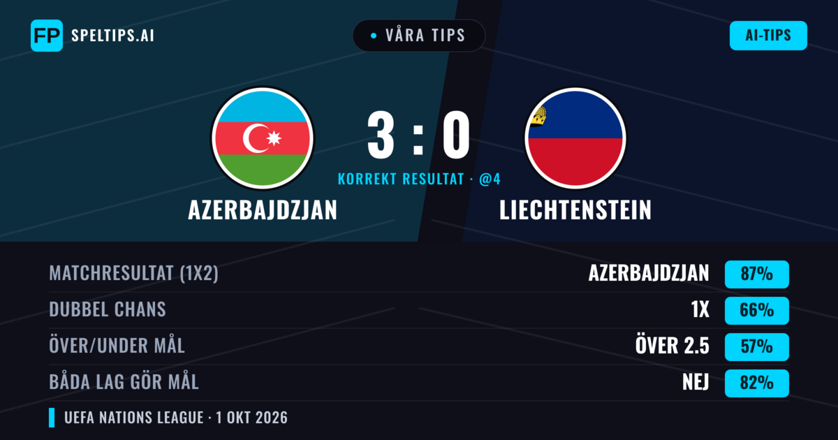 Våra tips: Azerbajdzjan mot Liechtenstein — Azerbajdzjan — Vinst (82%); Över 2.5; Båda gör mål: Nej