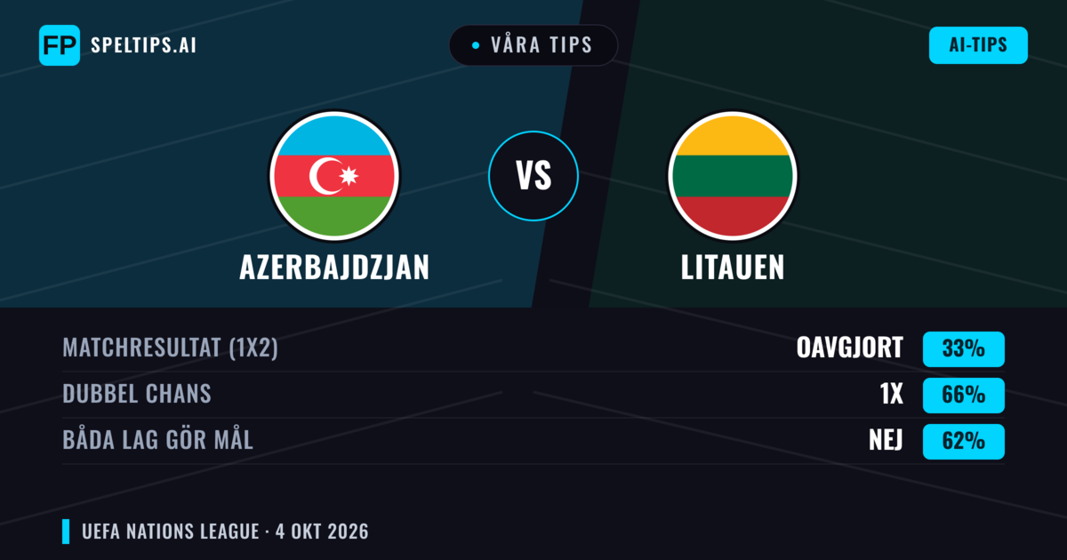 Våra tips: Azerbajdzjan mot Litauen — Azerbajdzjan — Vinst (39%); Under 2.5; Båda gör mål: Nej
