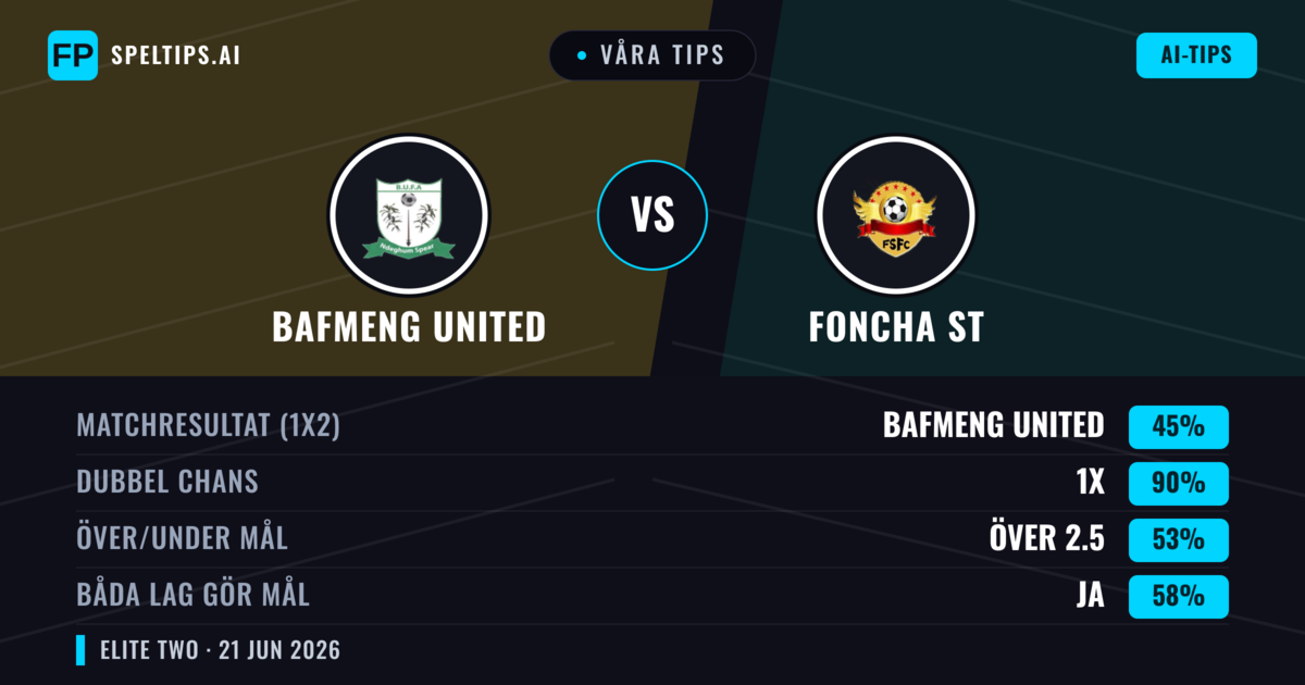 Våra tips: Bafmeng United mot Foncha ST — Oavgjort (45%); Över 2.5; Båda gör mål: Ja