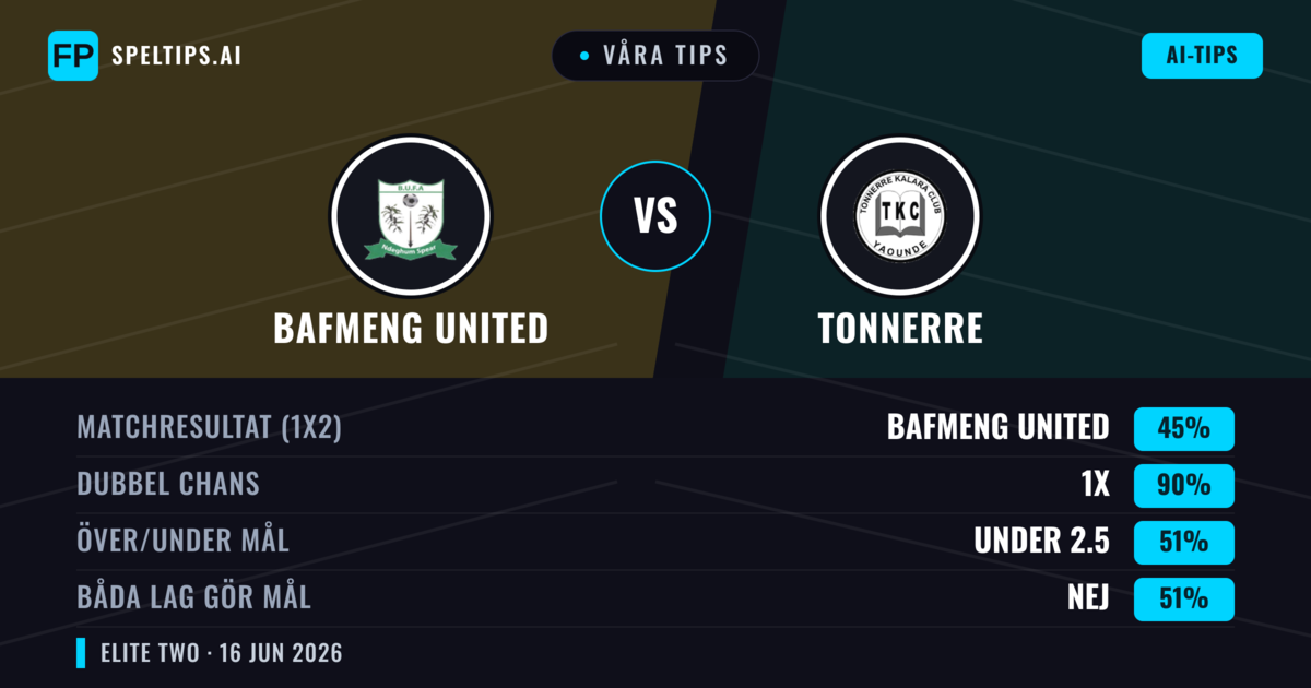 Våra tips: Bafmeng United mot Tonnerre — Oavgjort (45%); Under 2.5; Båda gör mål: Nej