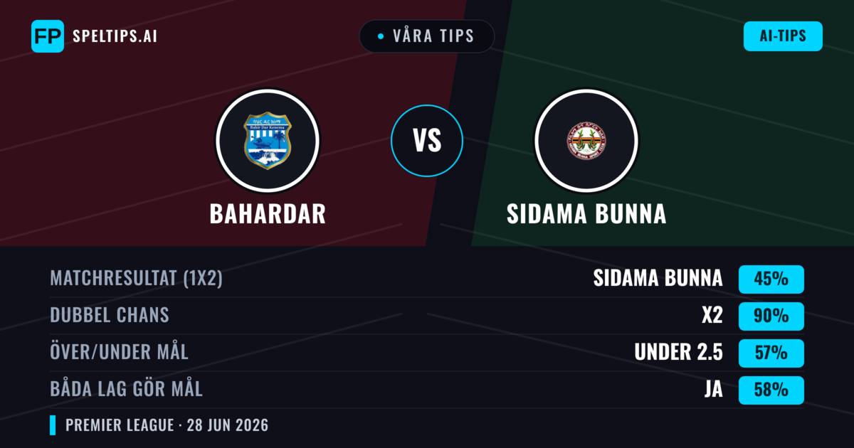 Våra tips: Bahardar mot Sidama Bunna — Sidama Bunna — Vinst (41%); Under 2.5; Båda gör mål: Nej