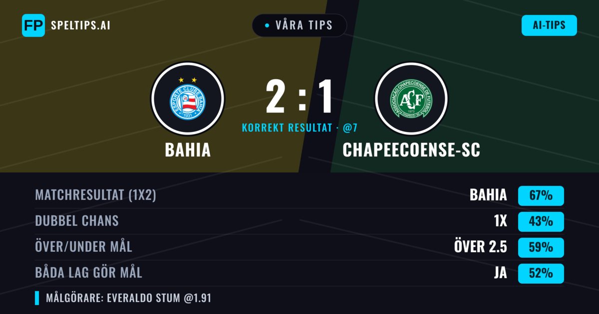 Våra tips: Bahia mot Chapeecoense-sc — Bahia — Vinst (67%); Över 2.5; Båda gör mål: Ja