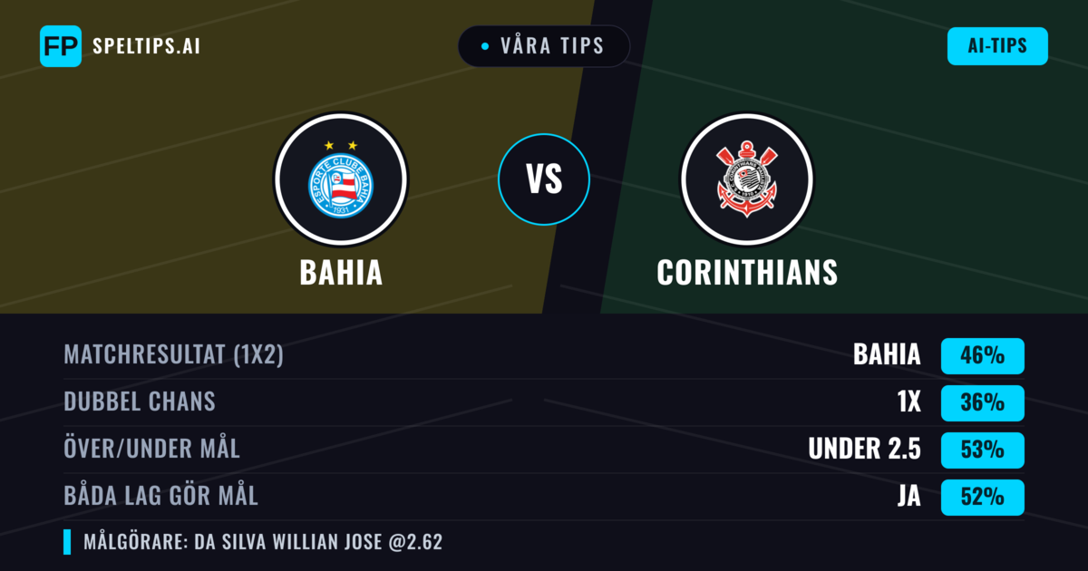 Våra tips: Bahia mot Corinthians — Bahia — Vinst (41%); Under 2.5; Båda gör mål: Ja