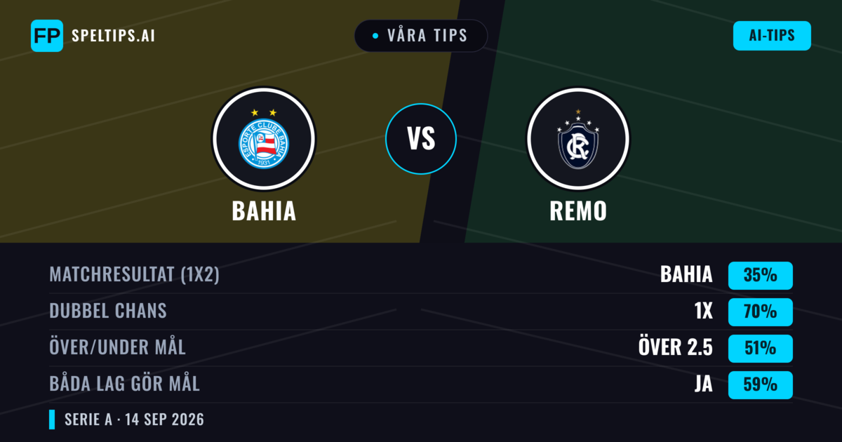 Våra tips: Bahia mot Remo — Bahia — Vinst (67%); Över 2.5; Båda gör mål: Ja