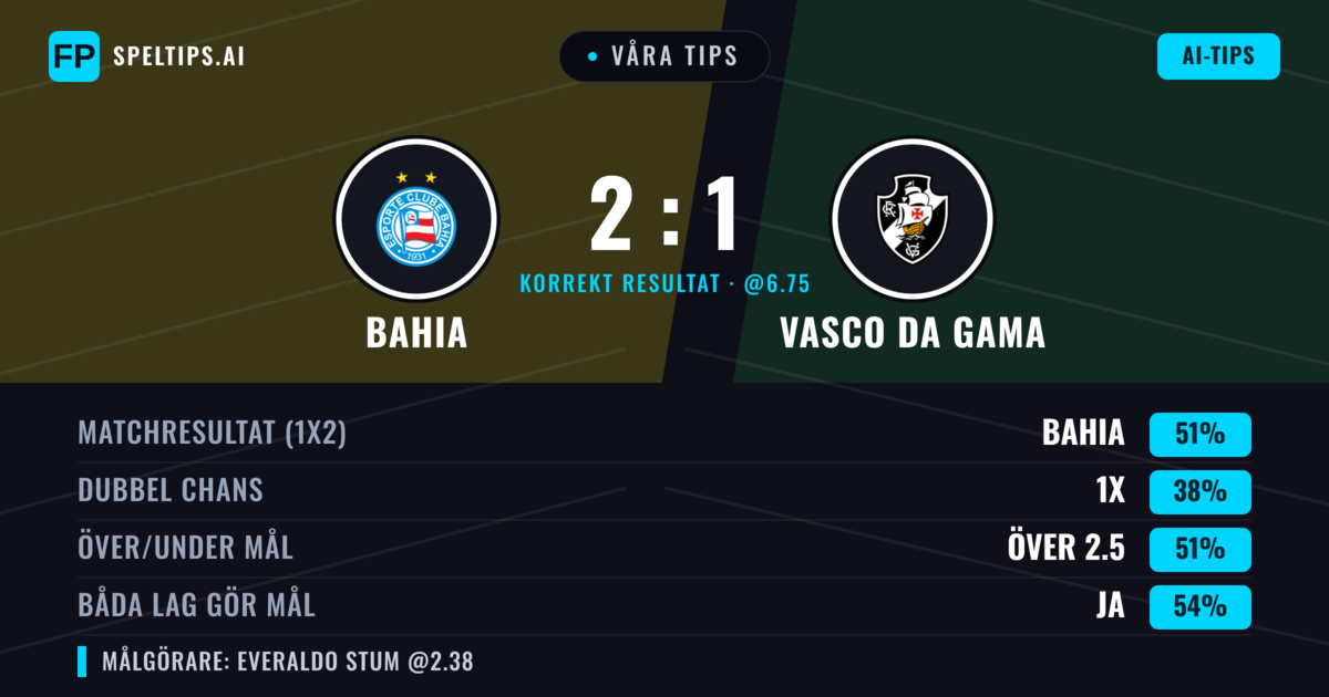Våra tips: Bahia mot Vasco da Gama — Bahia — Vinst (49%); Över 2.5; Båda gör mål: Ja