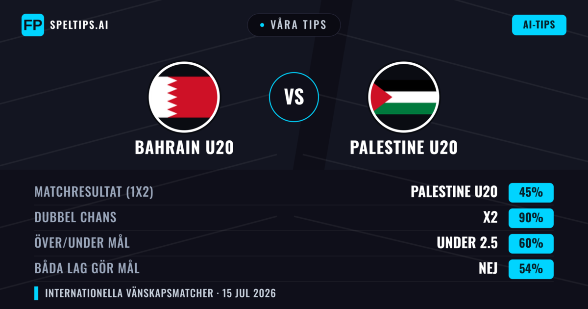 Våra tips: Bahrain U20 mot Palestine U20 — Oavgjort (45%); Under 2.5; Båda gör mål: Nej