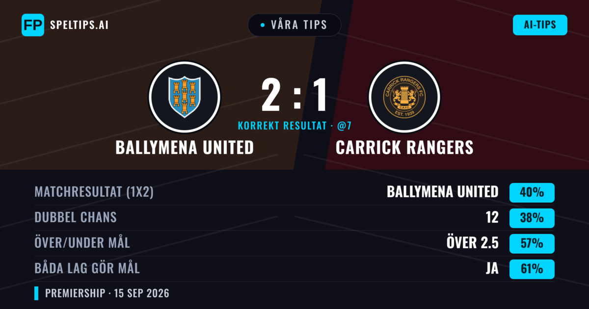 Våra tips: Ballymena United mot Carrick Rangers — Ballymena United — Vinst (40%); Över 2.5; Båda gör mål: Ja
