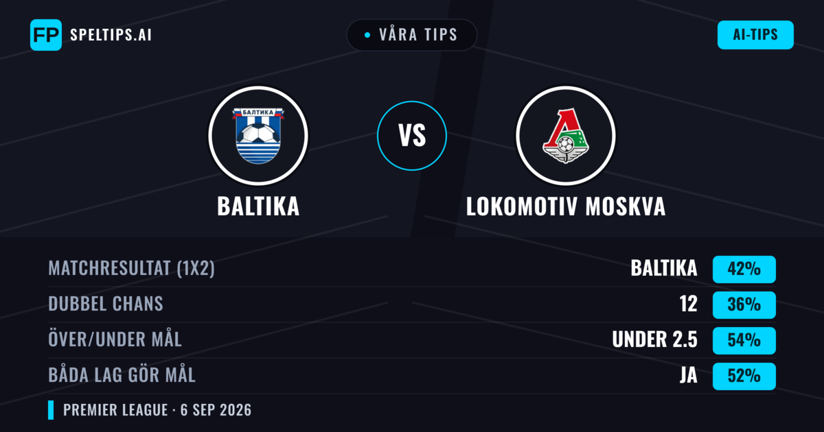 Våra tips: Baltika mot Lokomotiv Moskva — Baltika — Vinst (42%); Under 2.5; Båda gör mål: Ja