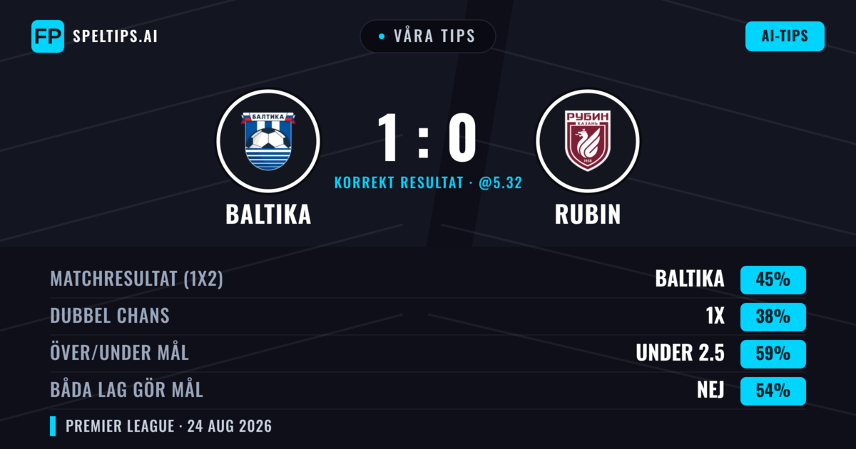 Våra tips: Baltika mot Rubin — Baltika — Vinst (46%); Under 2.5; Båda gör mål: Nej