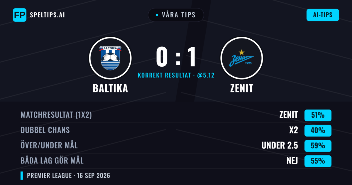 Våra tips: Baltika mot Zenit — Zenit — Vinst (50%); Under 2.5; Båda gör mål: Nej