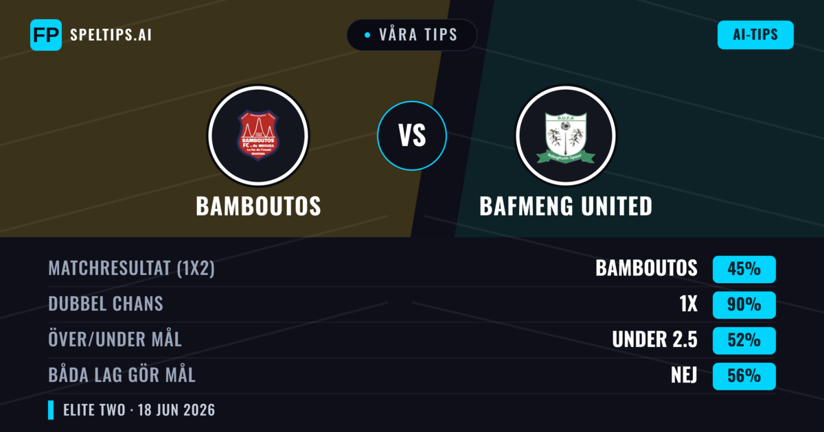 Våra tips: Bamboutos mot Bafmeng United — Oavgjort (45%); Under 2.5; Båda gör mål: Nej