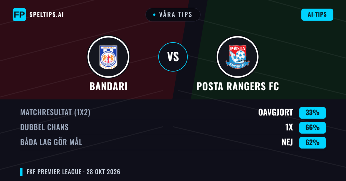 Våra tips: Bandari mot Posta Rangers FC — Oavgjort (33%); Båda gör mål: Nej