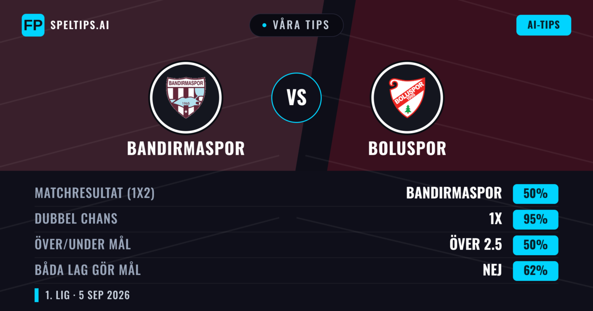 Våra tips: Bandırmaspor mot Boluspor — Bandırmaspor — Vinst (75%); Över 2.5; Båda gör mål: Nej