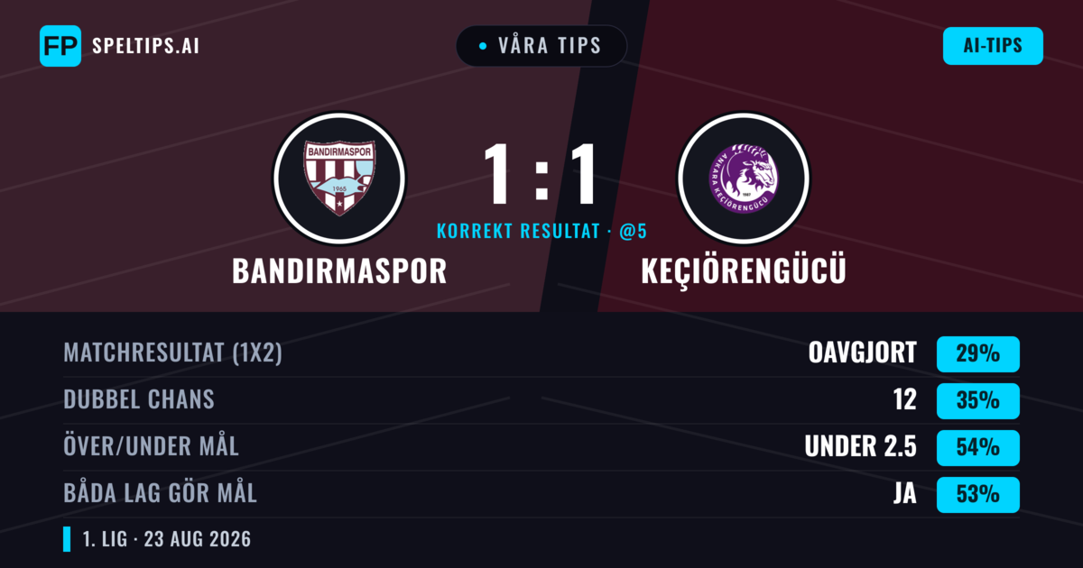 Våra tips: Bandırmaspor mot Keçiörengücü — Bandırmaspor — Vinst (37%); Under 2.5; Båda gör mål: Ja