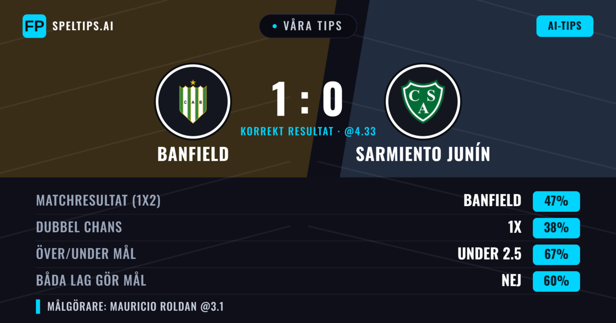 Våra tips: Banfield mot Sarmiento Junín — Banfield — Vinst (48%); Under 2.5; Båda gör mål: Nej
