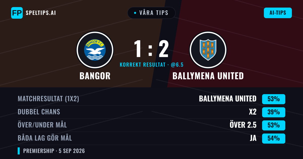 Våra tips: Bangor mot Ballymena United — Ballymena United — Vinst (53%); Över 2.5; Båda gör mål: Ja