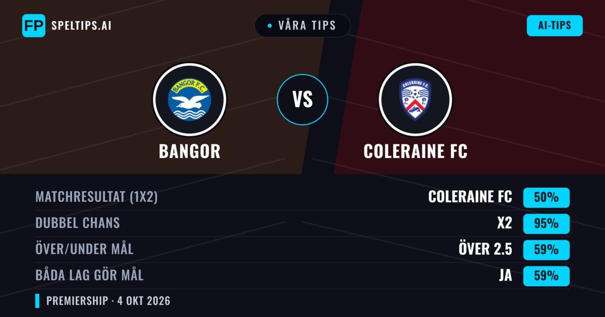 Våra tips: Bangor mot Coleraine FC — Coleraine FC — Vinst (76%); Över 2.5; Båda gör mål: Ja