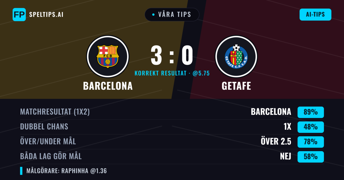 Våra tips: Barcelona mot Getafe — Barcelona — Vinst (87%); Över 2.5; Båda gör mål: Nej