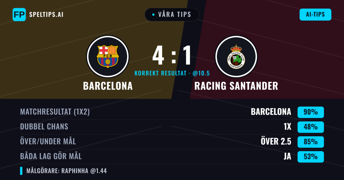 Våra tips: Barcelona mot Racing Santander — Barcelona — Vinst (89%); Över 2.5; Båda gör mål: Ja