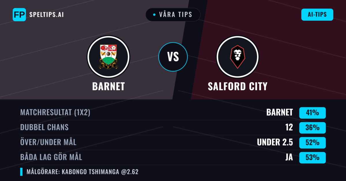 Våra tips: Barnet mot Salford City — Barnet — Vinst (41%); Under 2.5; Båda gör mål: Ja