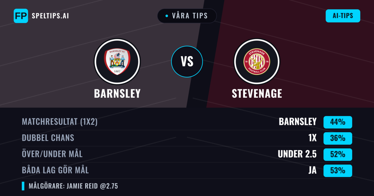 Våra tips: Barnsley mot Stevenage — Barnsley — Vinst (44%); Under 2.5; Båda gör mål: Ja