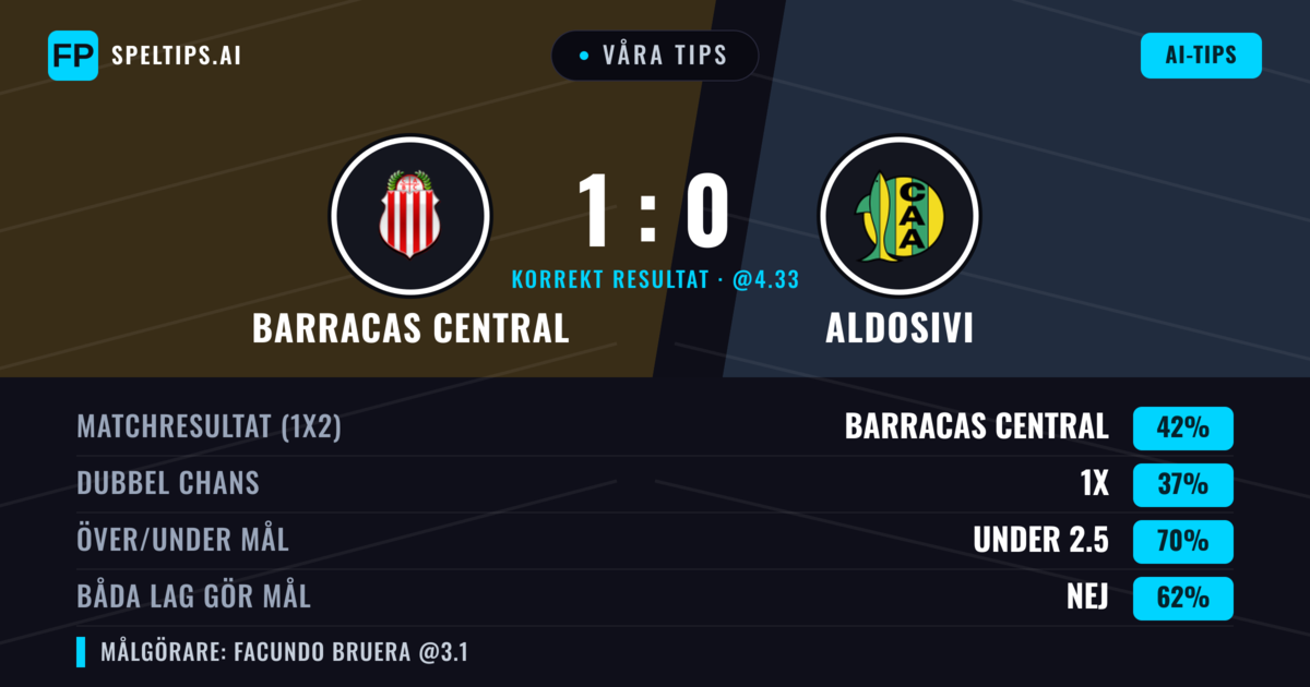 Våra tips: Barracas Central mot Aldosivi — Barracas Central — Vinst (42%); Under 2.5; Båda gör mål: Nej