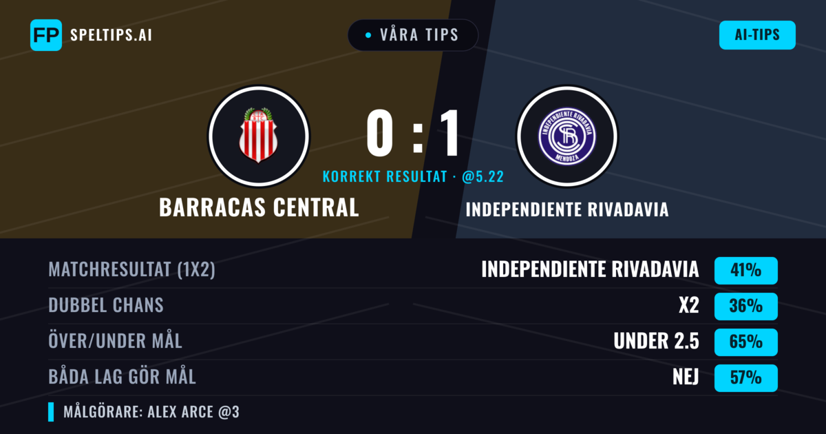 Våra tips: Barracas Central mot Independiente Rivadavia — Independiente Rivadavia — Vinst (41%); Under 2.5; Båda gör mål: Nej
