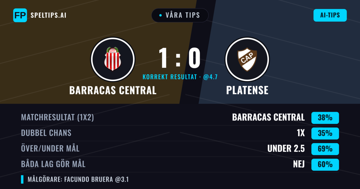 Våra tips: Barracas Central mot Platense — Barracas Central — Vinst (37%); Under 2.5; Båda gör mål: Nej