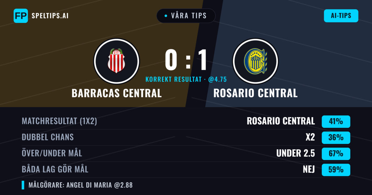 Våra tips: Barracas Central mot Rosario Central — Barracas Central — Vinst (38%); Under 2.5; Båda gör mål: Nej