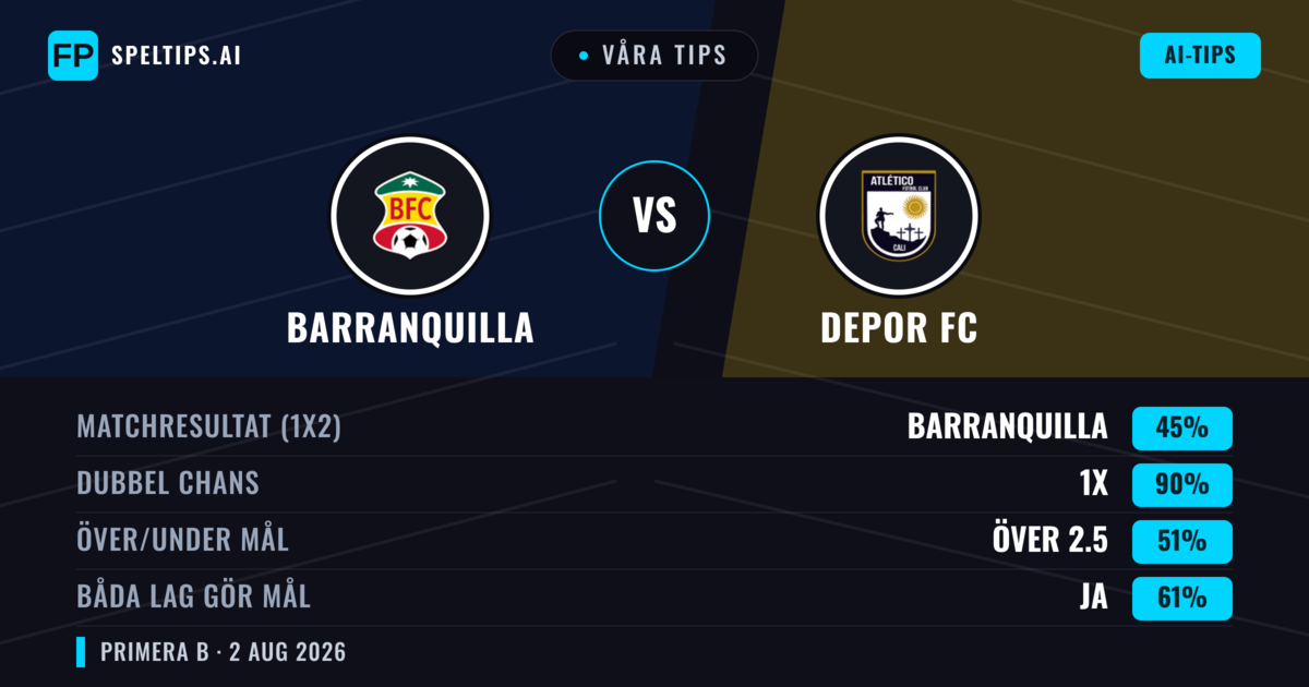 Våra tips: Barranquilla mot Depor FC — Barranquilla — Vinst (60%); Under 2.5; Båda gör mål: Nej